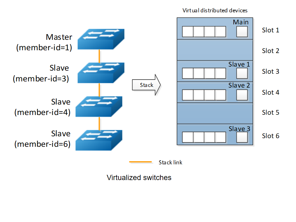 Virtualized switches